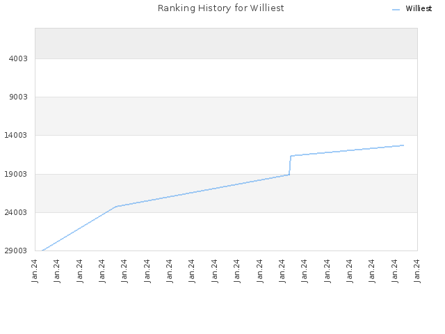 Ranking History for Williest