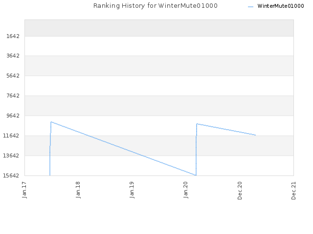 Ranking History for WinterMute01000