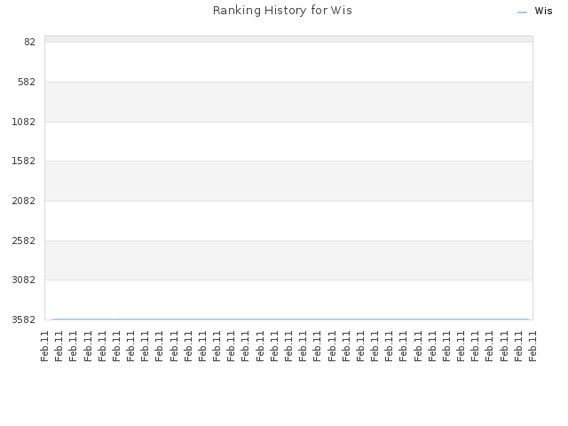 Ranking History for Wis