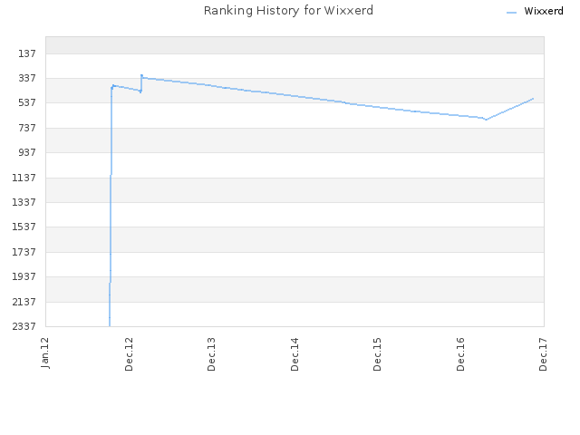 Ranking History for Wixxerd
