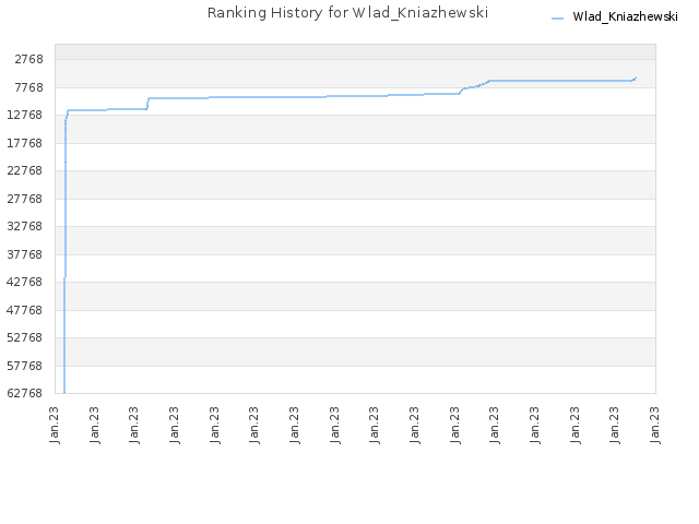 Ranking History for Wlad_Kniazhewski