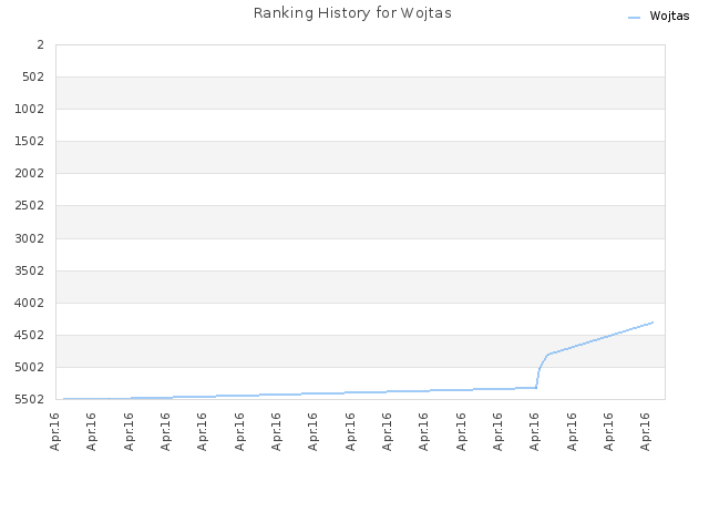 Ranking History for Wojtas