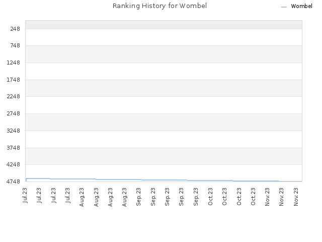 Ranking History for Wombel