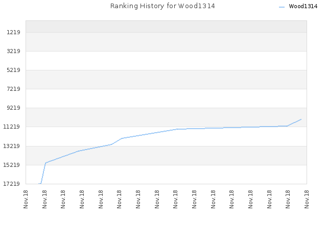 Ranking History for Wood1314