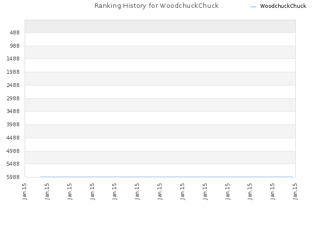 Ranking History for WoodchuckChuck