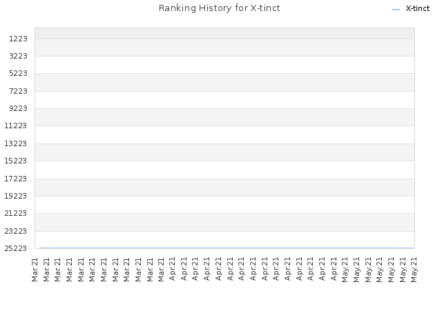 Ranking History for X-tinct