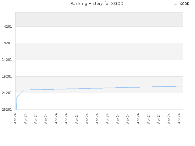 Ranking History for XGOD