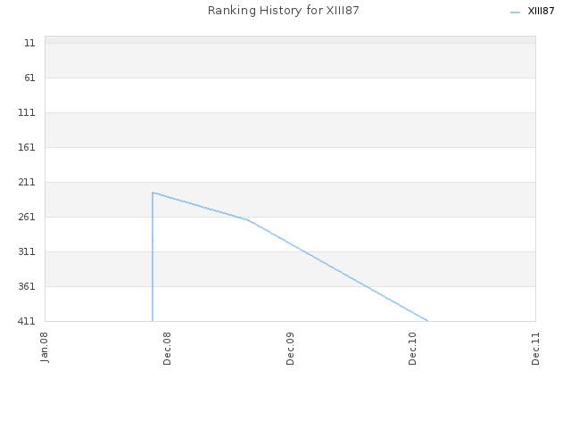 Ranking History for XIII87