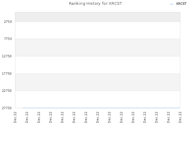 Ranking History for XRCST