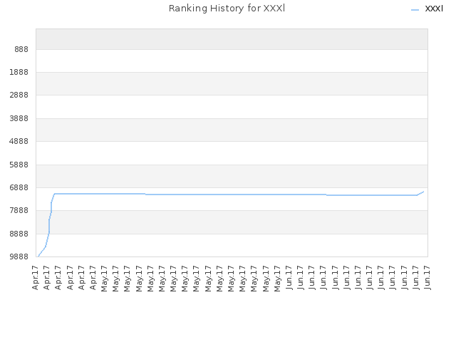 Ranking History for XXXl