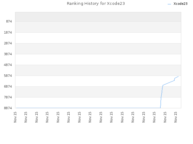 Ranking History for Xcode23