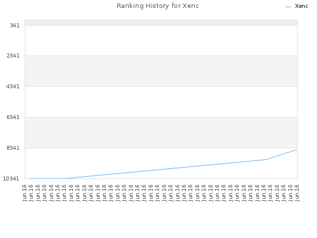 Ranking History for Xenc