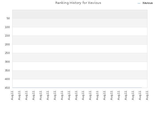 Ranking History for Xevious
