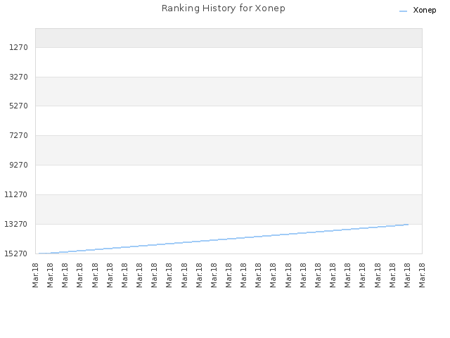 Ranking History for Xonep