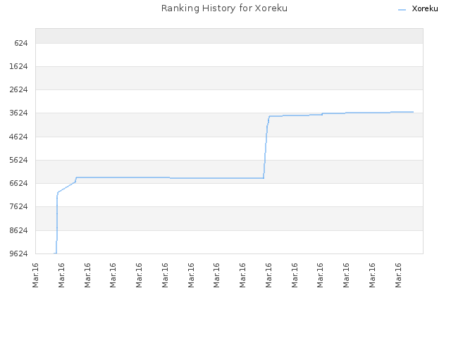 Ranking History for Xoreku