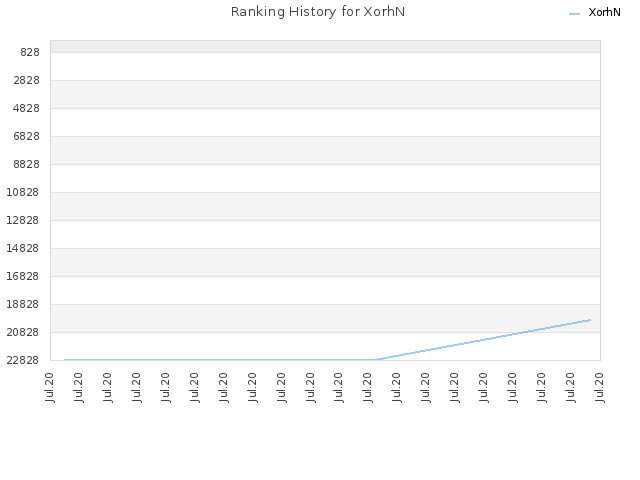Ranking History for XorhN