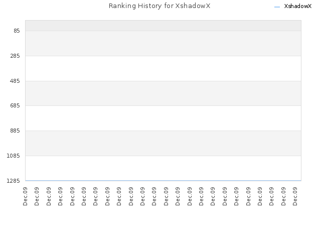 Ranking History for XshadowX