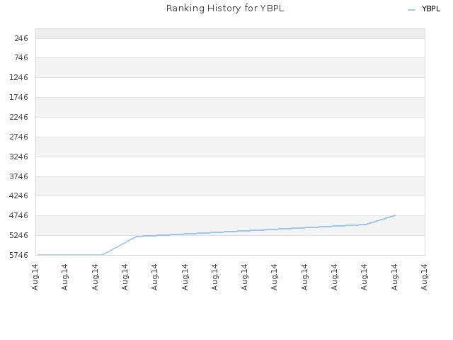 Ranking History for YBPL