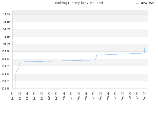 Ranking History for YBYoussef