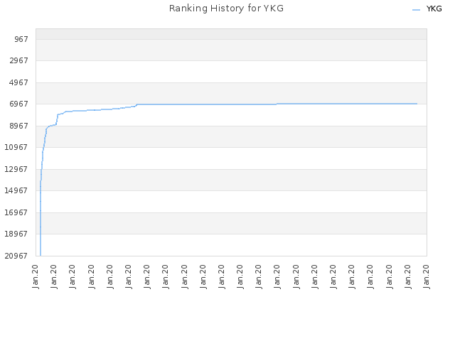 Ranking History for YKG