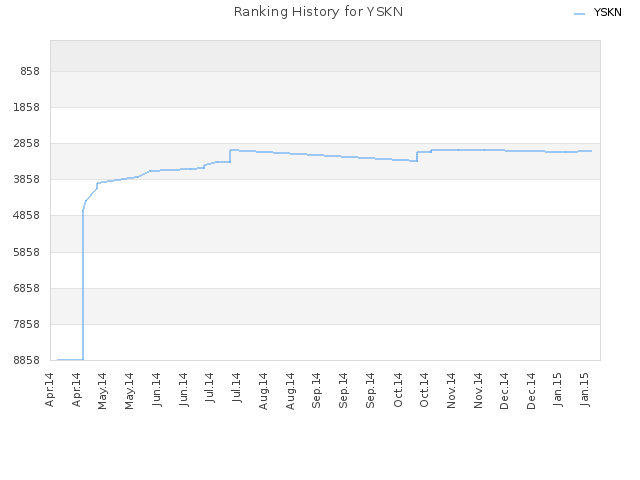 Ranking History for YSKN