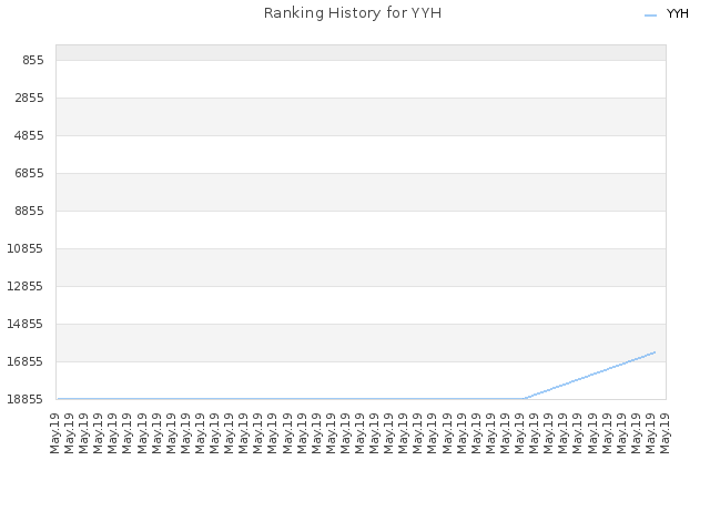 Ranking History for YYH