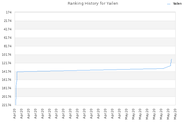 Ranking History for Yailen