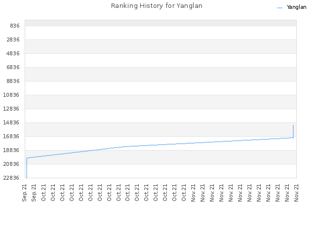 Ranking History for Yanglan