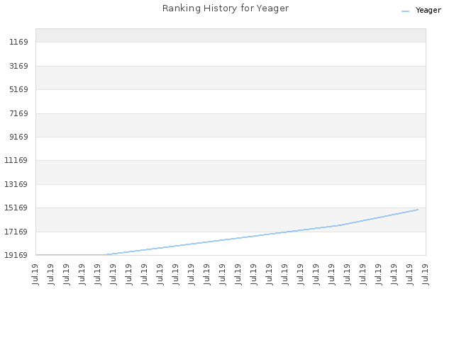 Ranking History for Yeager