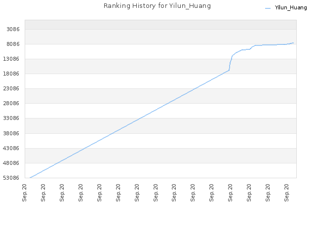 Ranking History for Yilun_Huang