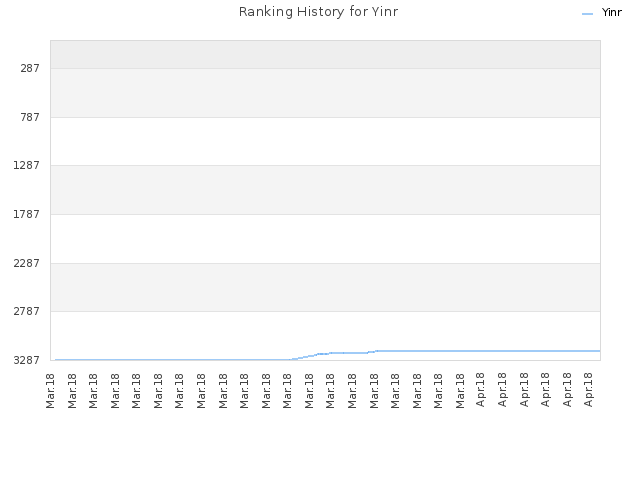 Ranking History for Yinr