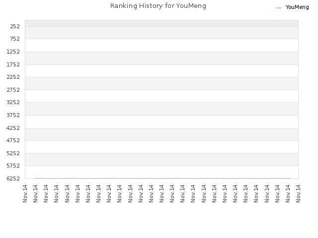 Ranking History for YouMeng