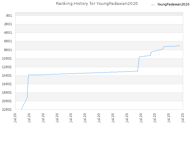 Ranking History for YoungPadawan2020