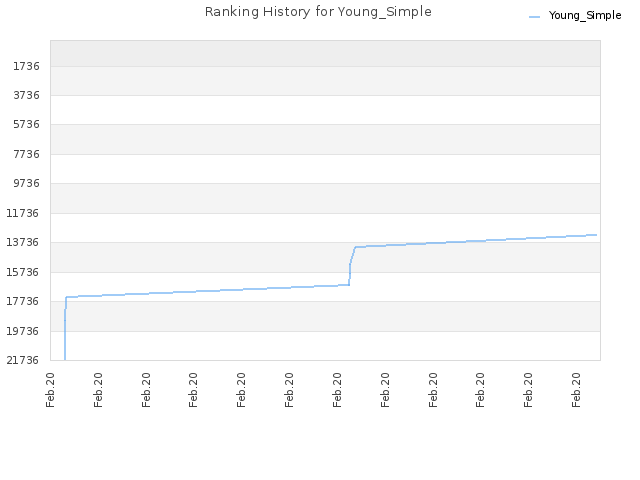 Ranking History for Young_Simple