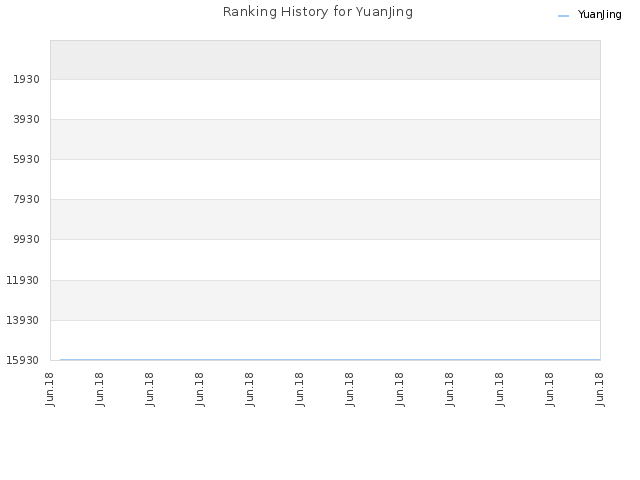 Ranking History for YuanJing