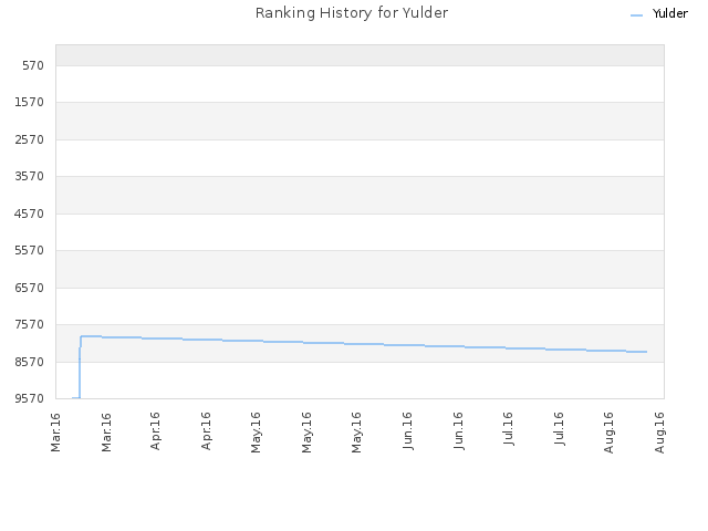 Ranking History for Yulder