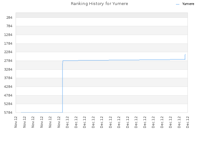 Ranking History for Yumere