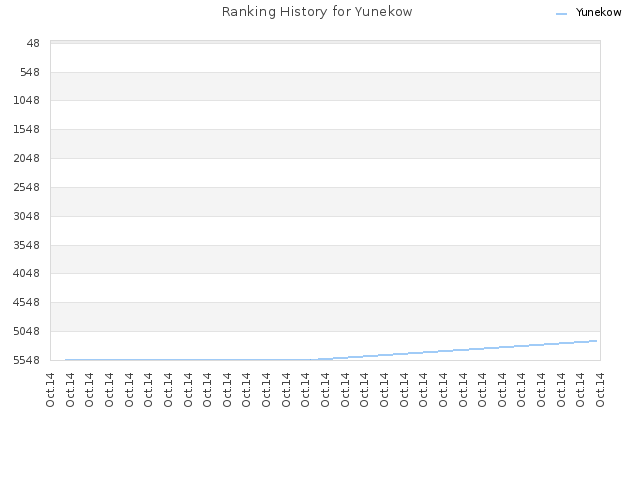Ranking History for Yunekow