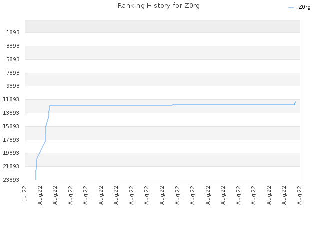 Ranking History for Z0rg