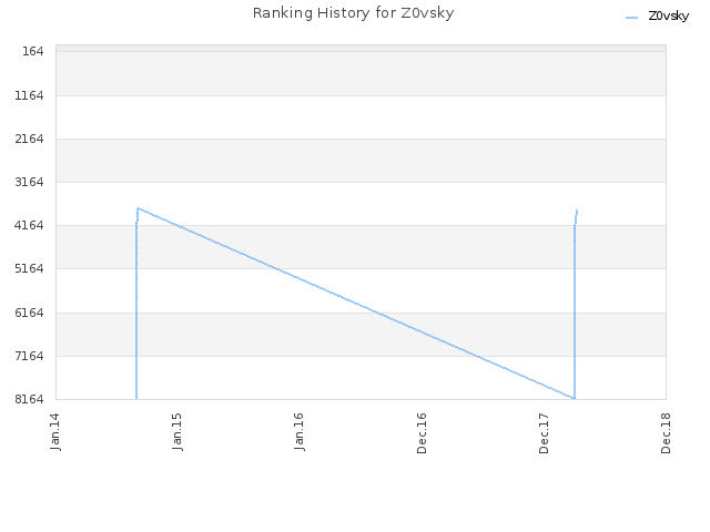 Ranking History for Z0vsky