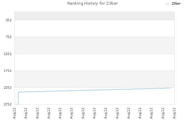 Ranking History for Z3ber