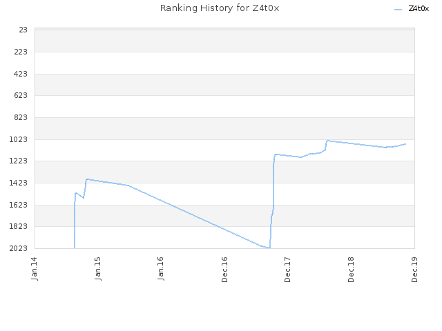 Ranking History for Z4t0x