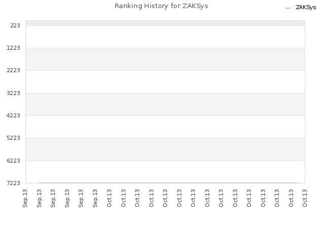 Ranking History for ZAKSys