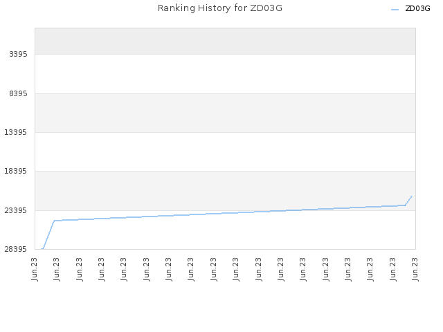 Ranking History for ZD03G