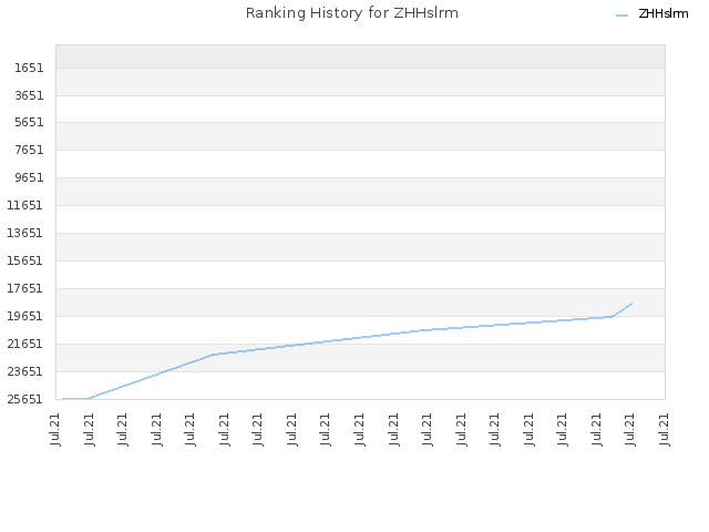 Ranking History for ZHHslrm