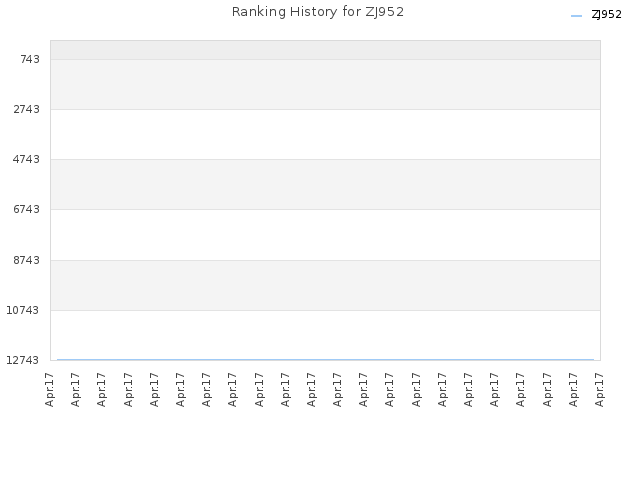 Ranking History for ZJ952