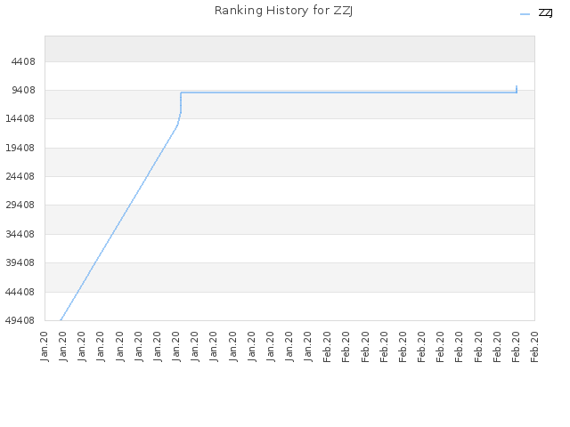 Ranking History for ZZJ
