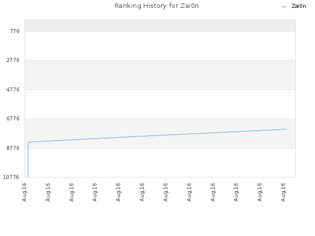 Ranking History for Zai0n