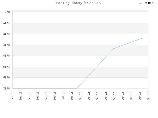 Ranking History for ZaiRoN