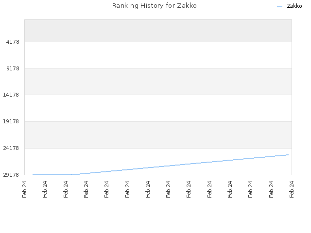 Ranking History for Zakko